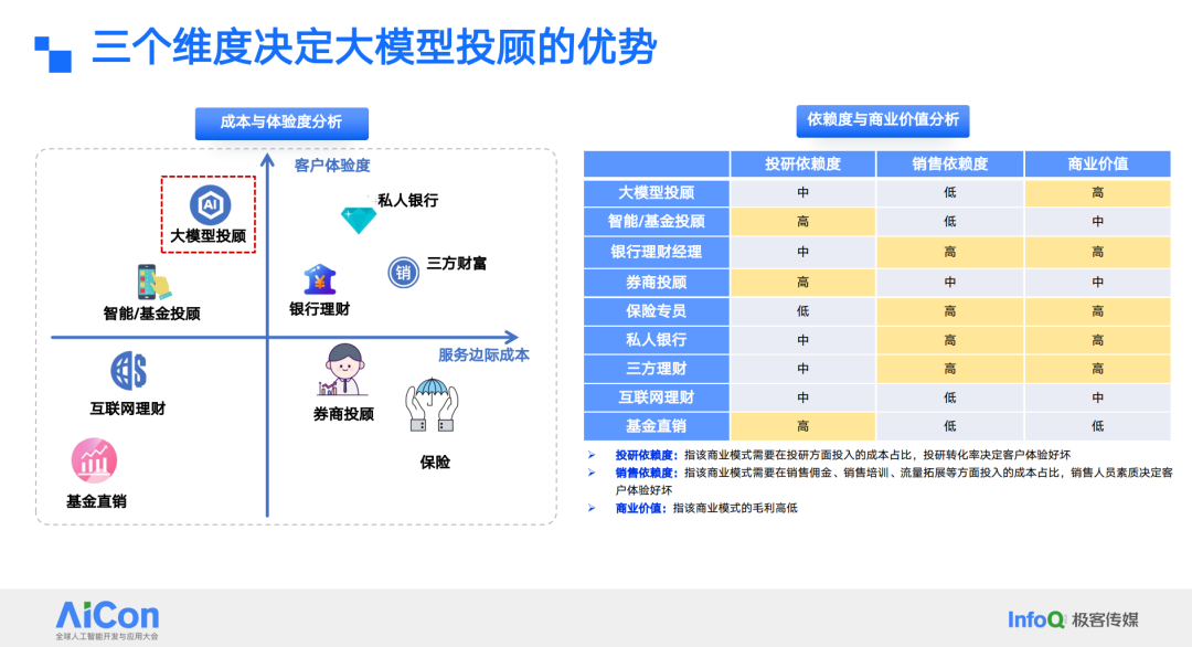 大小模型协同架构在金融智能投顾中的应用与挑战