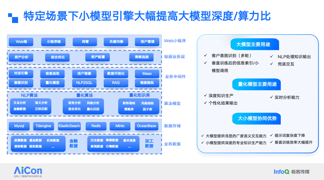大小模型协同架构在金融智能投顾中的应用与挑战