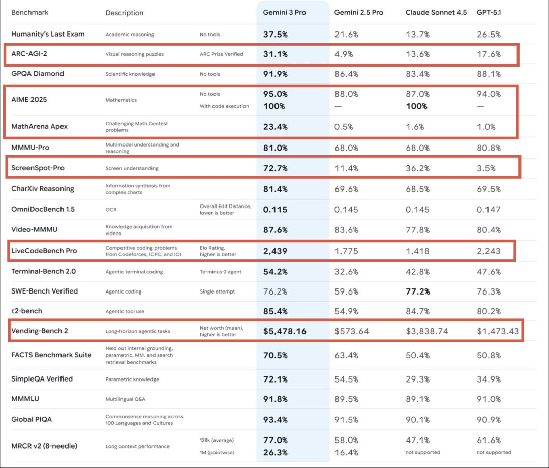 我挖到Gemini 3.0 Pro十大隐藏玩法，做网页已经落后N个版本了
