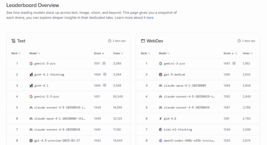 谷歌Gemini 3 Pro发布：碾压GPT-5.1，AI大战进入三国杀时代