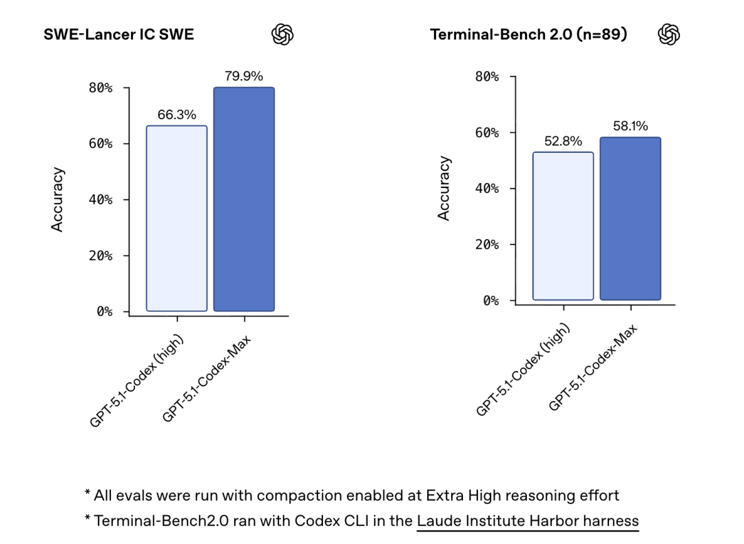 OpenAI深夜双王炸！GPT-5.1 Pro紧急发布，降维打击Gemini 3