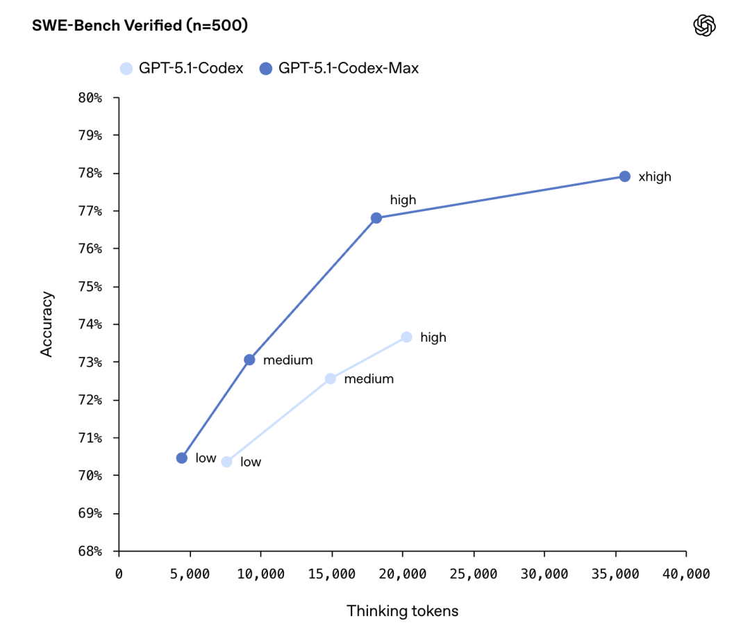 OpenAI深夜双王炸！GPT-5.1 Pro紧急发布，降维打击Gemini 3