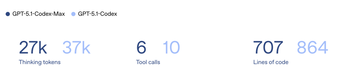 OpenAI深夜双王炸！GPT-5.1 Pro紧急发布，降维打击Gemini 3