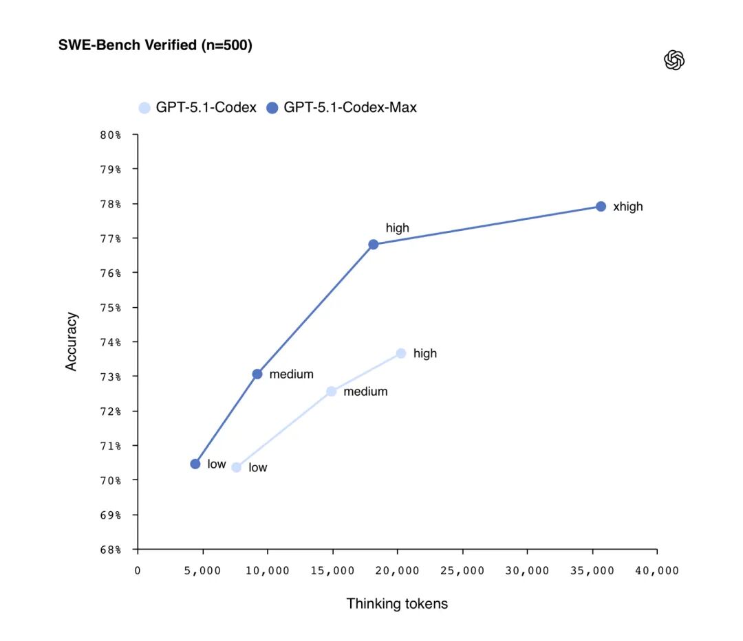 OpenAI发布GPT-5.1 Codex Max，编程能力比Gemini 3更强、更持久