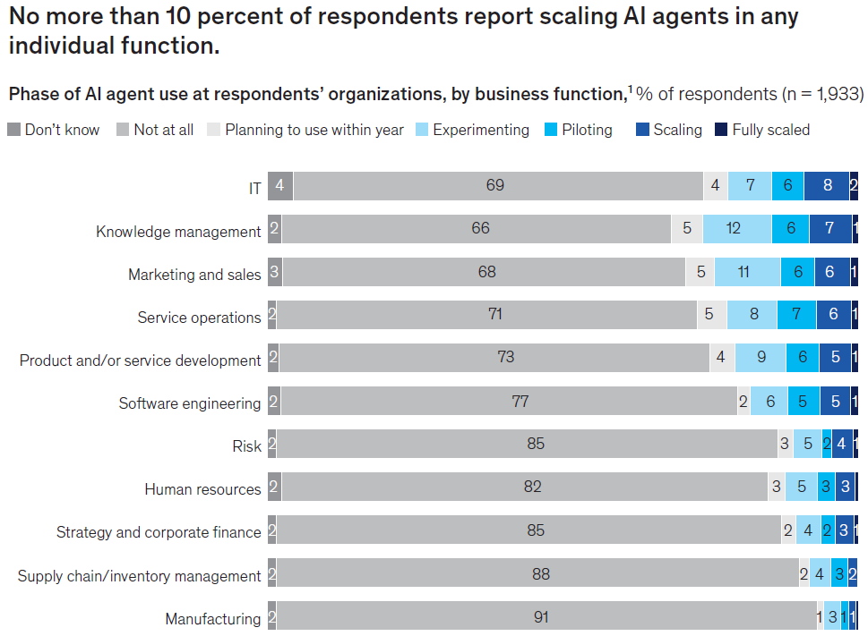 麦肯锡揭示AI应用现状：组织普遍尝试，规模化仍是挑战