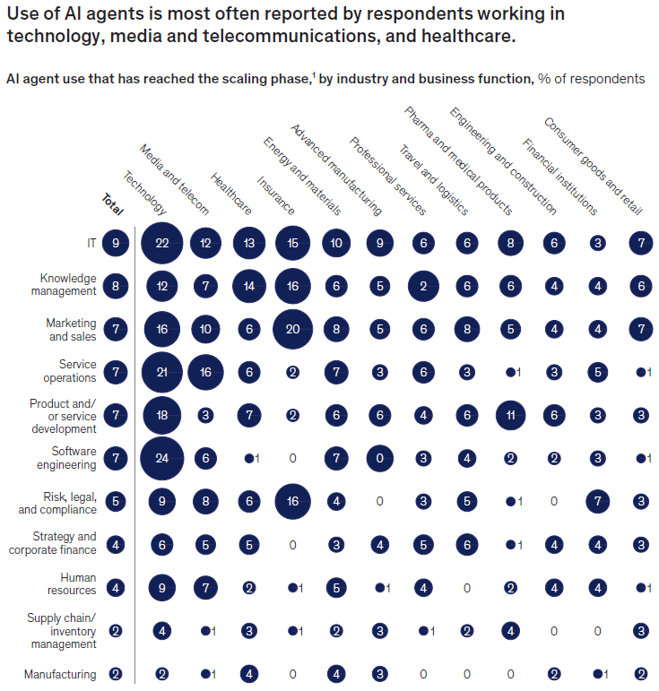 麦肯锡揭示AI应用现状：组织普遍尝试，规模化仍是挑战