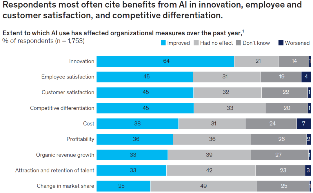 麦肯锡揭示AI应用现状：组织普遍尝试，规模化仍是挑战