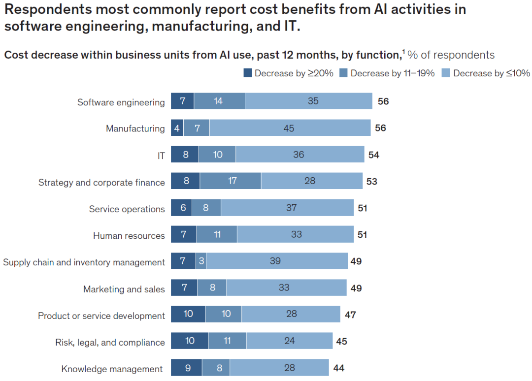 麦肯锡揭示AI应用现状：组织普遍尝试，规模化仍是挑战