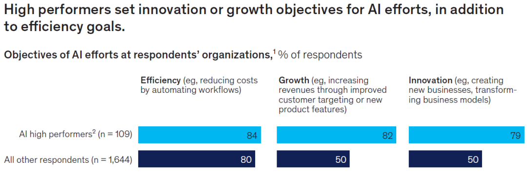 麦肯锡揭示AI应用现状：组织普遍尝试，规模化仍是挑战