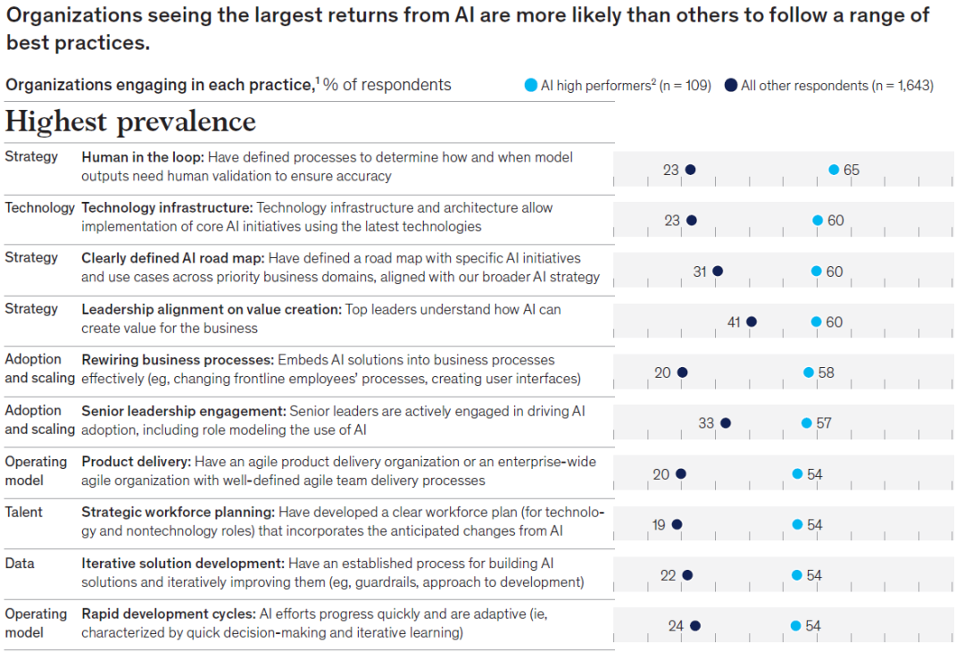 麦肯锡揭示AI应用现状：组织普遍尝试，规模化仍是挑战