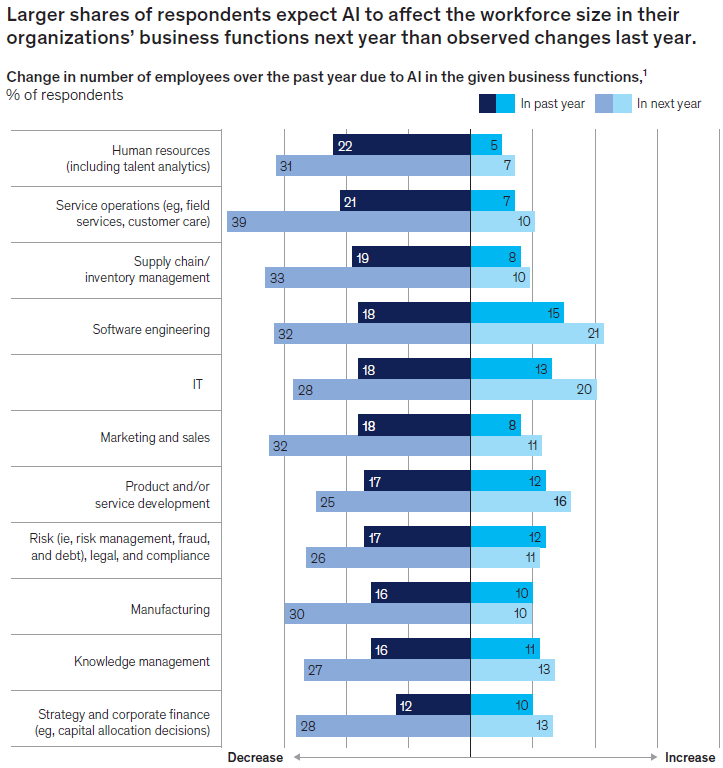 麦肯锡揭示AI应用现状：组织普遍尝试，规模化仍是挑战