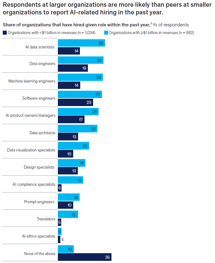 麦肯锡揭示AI应用现状：组织普遍尝试，规模化仍是挑战