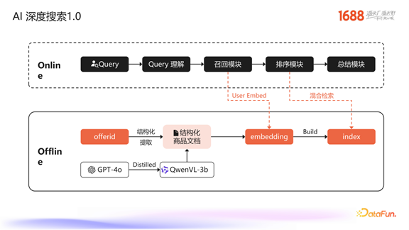 1688 生成式检索的探索与业务落地