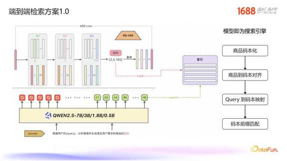 1688 生成式检索的探索与业务落地