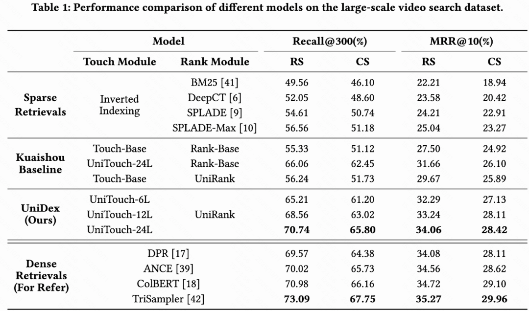 让搜索更“懂你”：快手自研UniDex与UniSearch实现新一代工业级搜索