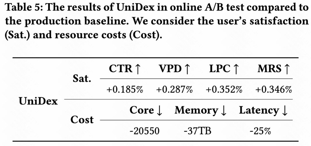 让搜索更“懂你”：快手自研UniDex与UniSearch实现新一代工业级搜索