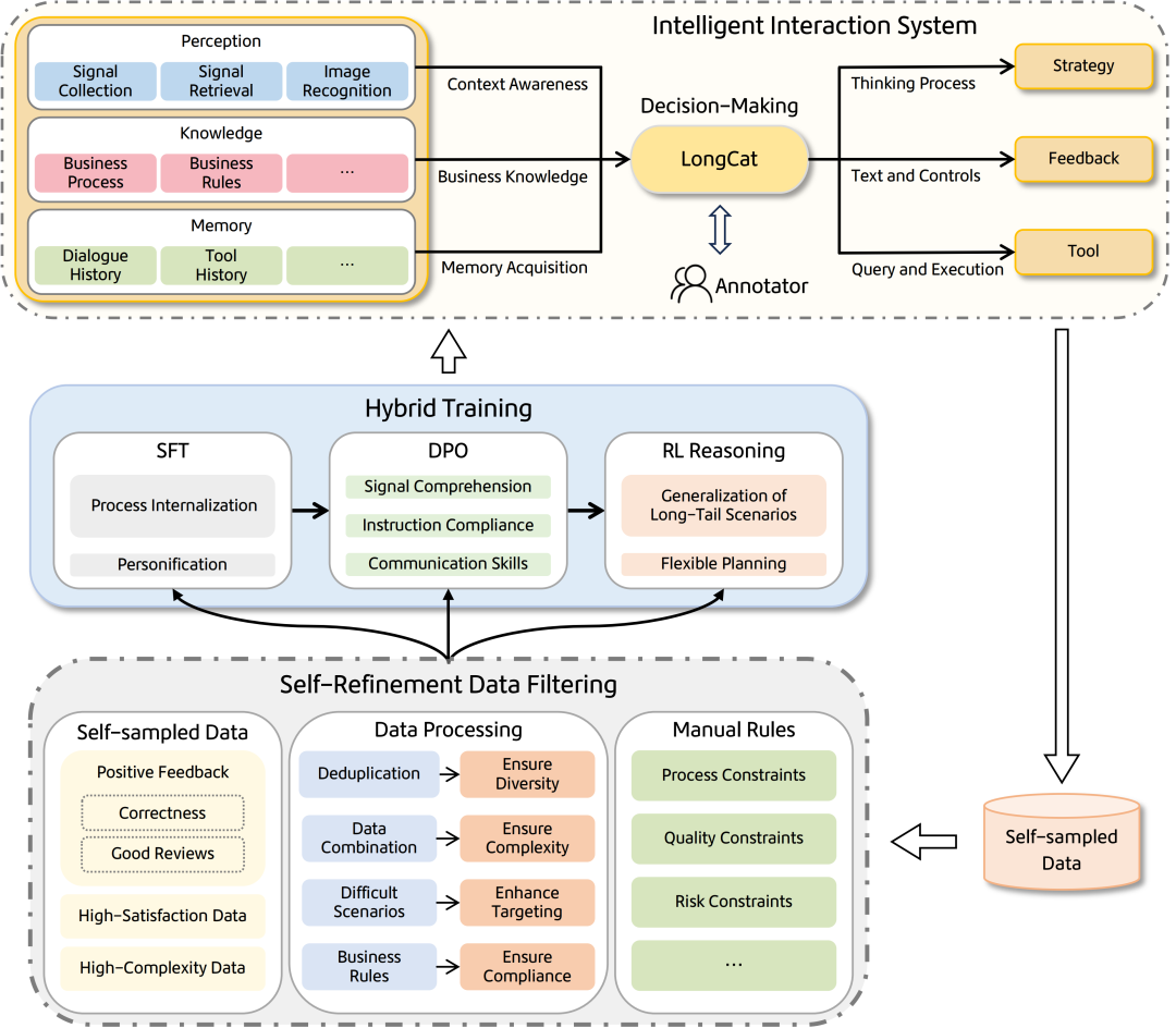 美团 LongCat Interaction 团队发布大模型交互系统技术报告 WOWService
