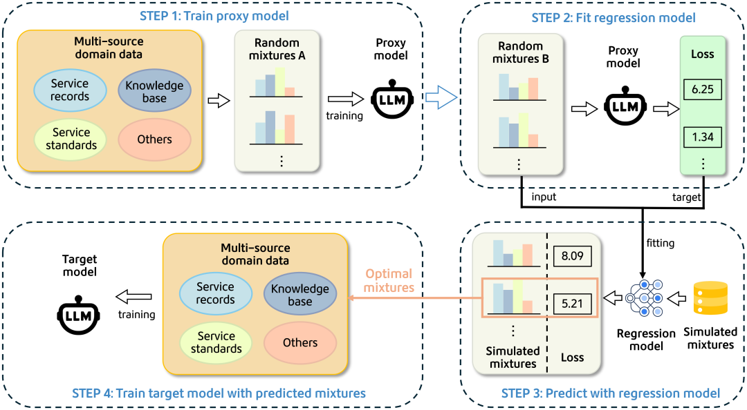 美团 LongCat Interaction 团队发布大模型交互系统技术报告 WOWService