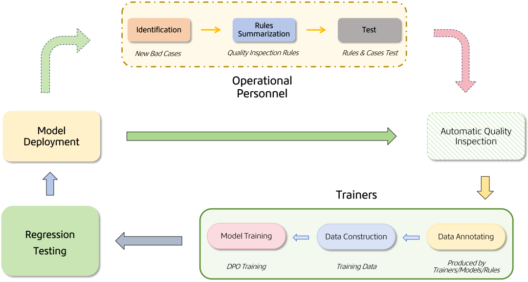 美团 LongCat Interaction 团队发布大模型交互系统技术报告 WOWService