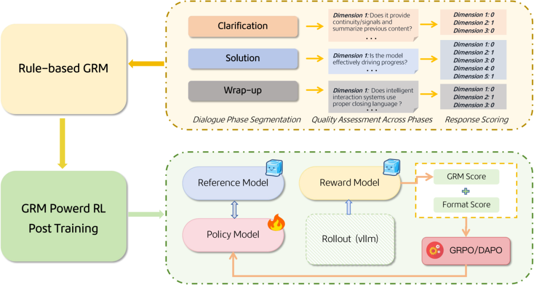 美团 LongCat Interaction 团队发布大模型交互系统技术报告 WOWService