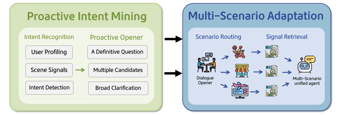 美团 LongCat Interaction 团队发布大模型交互系统技术报告 WOWService