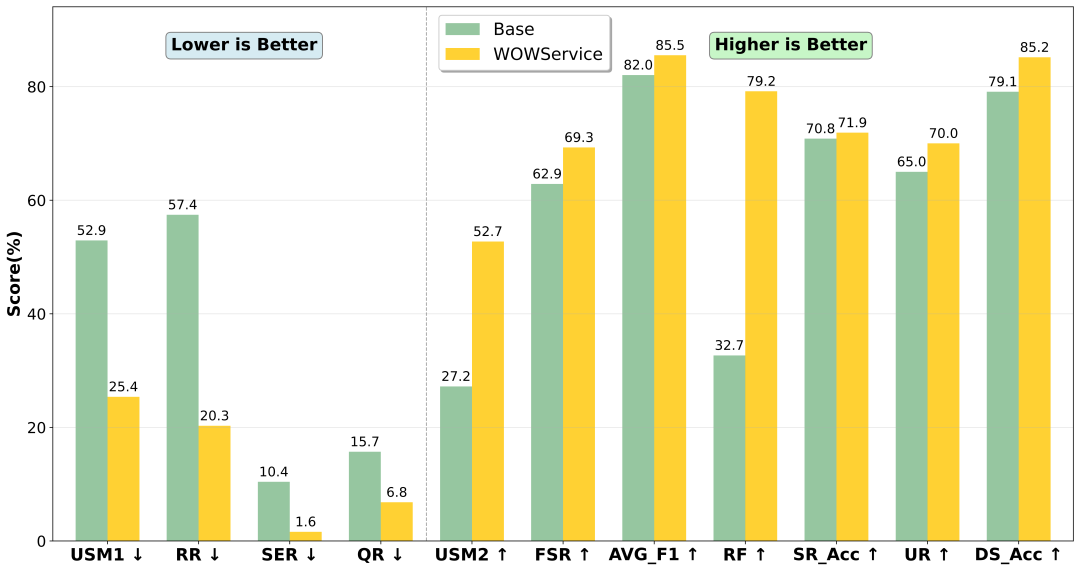 美团 LongCat Interaction 团队发布大模型交互系统技术报告 WOWService