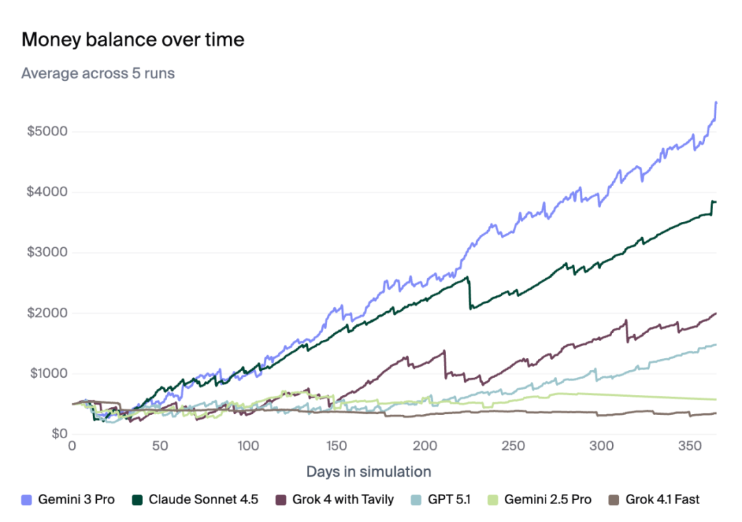 Gemini 3 Pro打通任督二脉，不但“能说”还“会干”