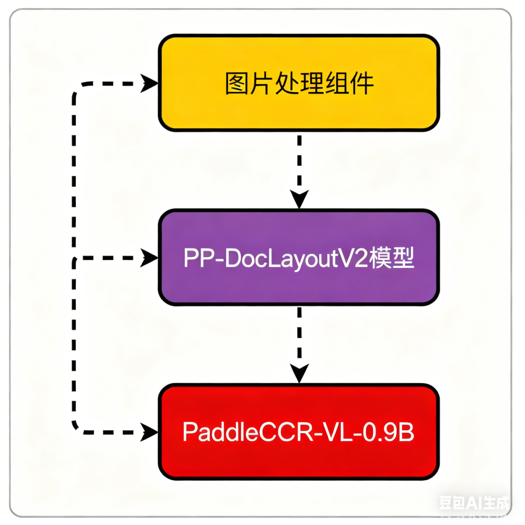 PaddleOCR-VL-0.9B生产部署