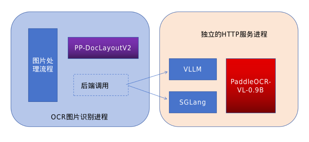 PaddleOCR-VL-0.9B生产部署
