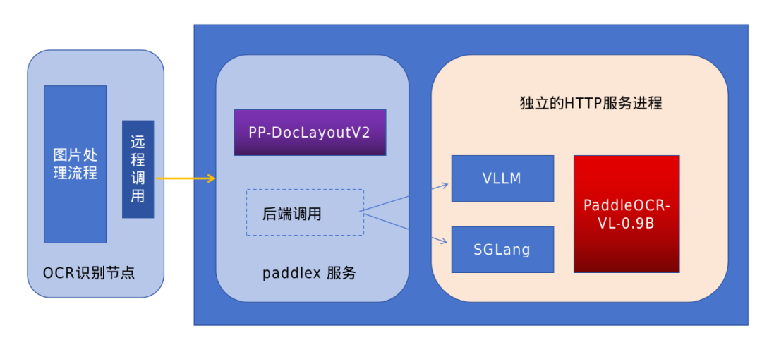 PaddleOCR-VL-0.9B生产部署