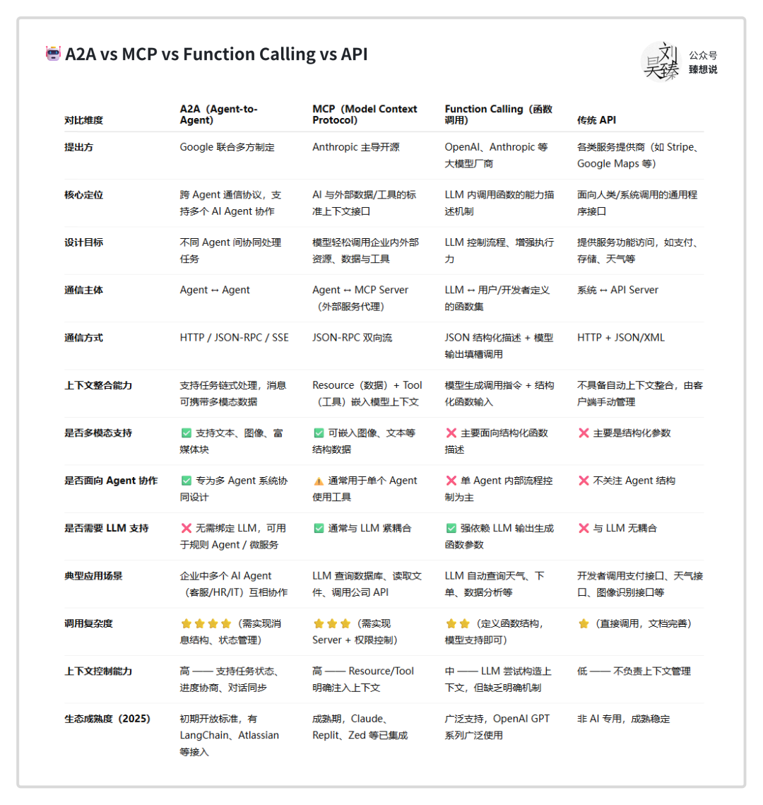 彻底搞懂 A2A 是什么、和 MCP 的区别、前身和与未来趋势、对打造 Agent 产品的影响？