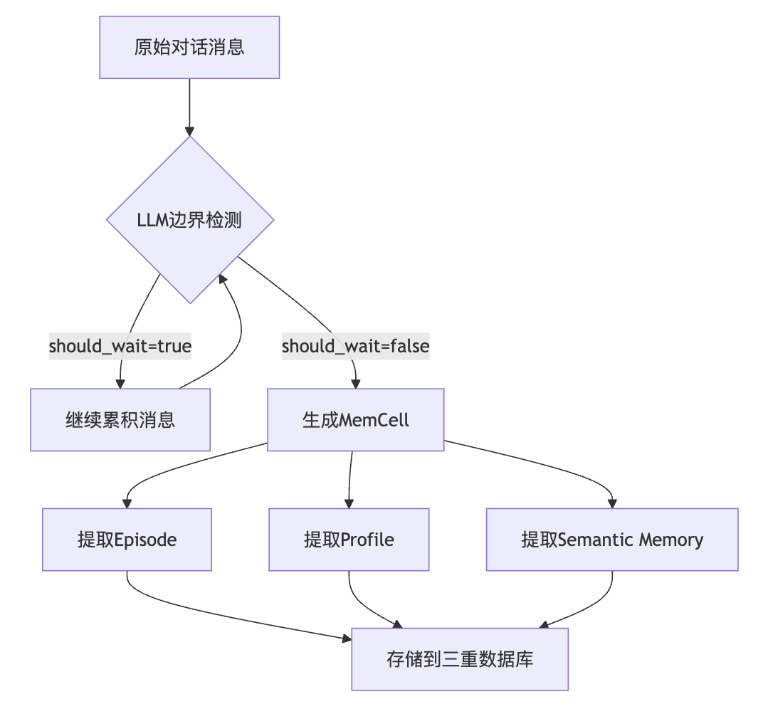 EverMemOS：重新定义AI长期记忆系统