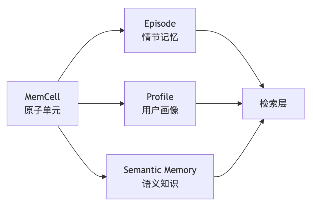 EverMemOS：重新定义AI长期记忆系统