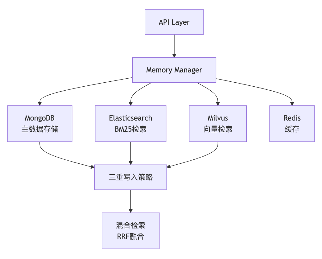 EverMemOS：重新定义AI长期记忆系统