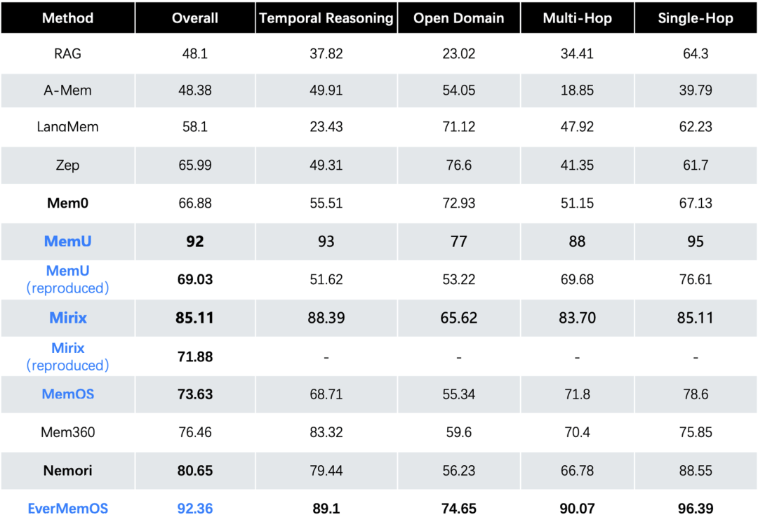 EverMemOS：重新定义AI长期记忆系统