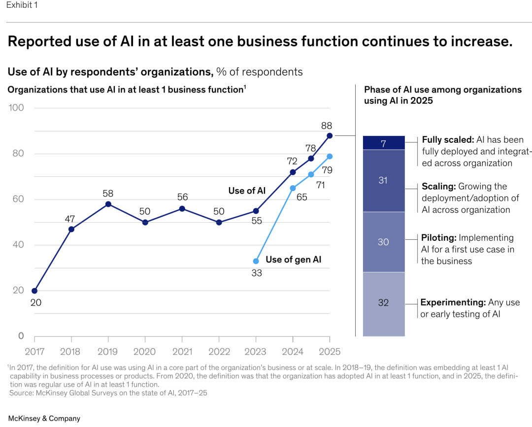 麦肯锡最新重量级报告：《The State of AI》全球企业AI应用现状——AI飞速普及，但能转化成利润的企业，只有 6%
