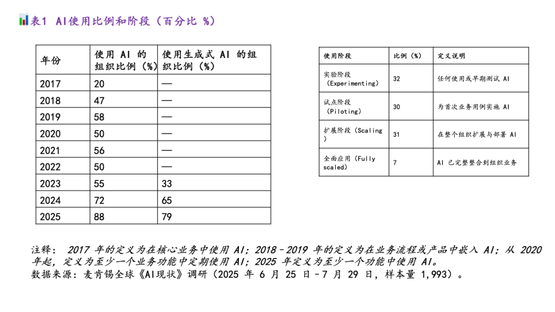 麦肯锡最新重量级报告：《The State of AI》全球企业AI应用现状——AI飞速普及，但能转化成利润的企业，只有 6%