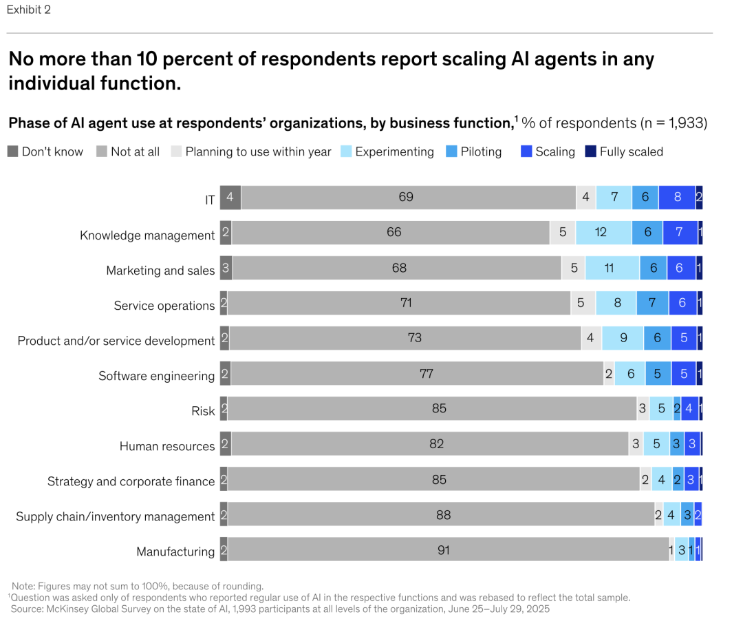 麦肯锡最新重量级报告：《The State of AI》全球企业AI应用现状——AI飞速普及，但能转化成利润的企业，只有 6%