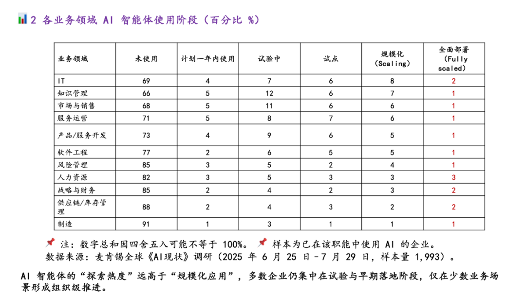 麦肯锡最新重量级报告：《The State of AI》全球企业AI应用现状——AI飞速普及，但能转化成利润的企业，只有 6%