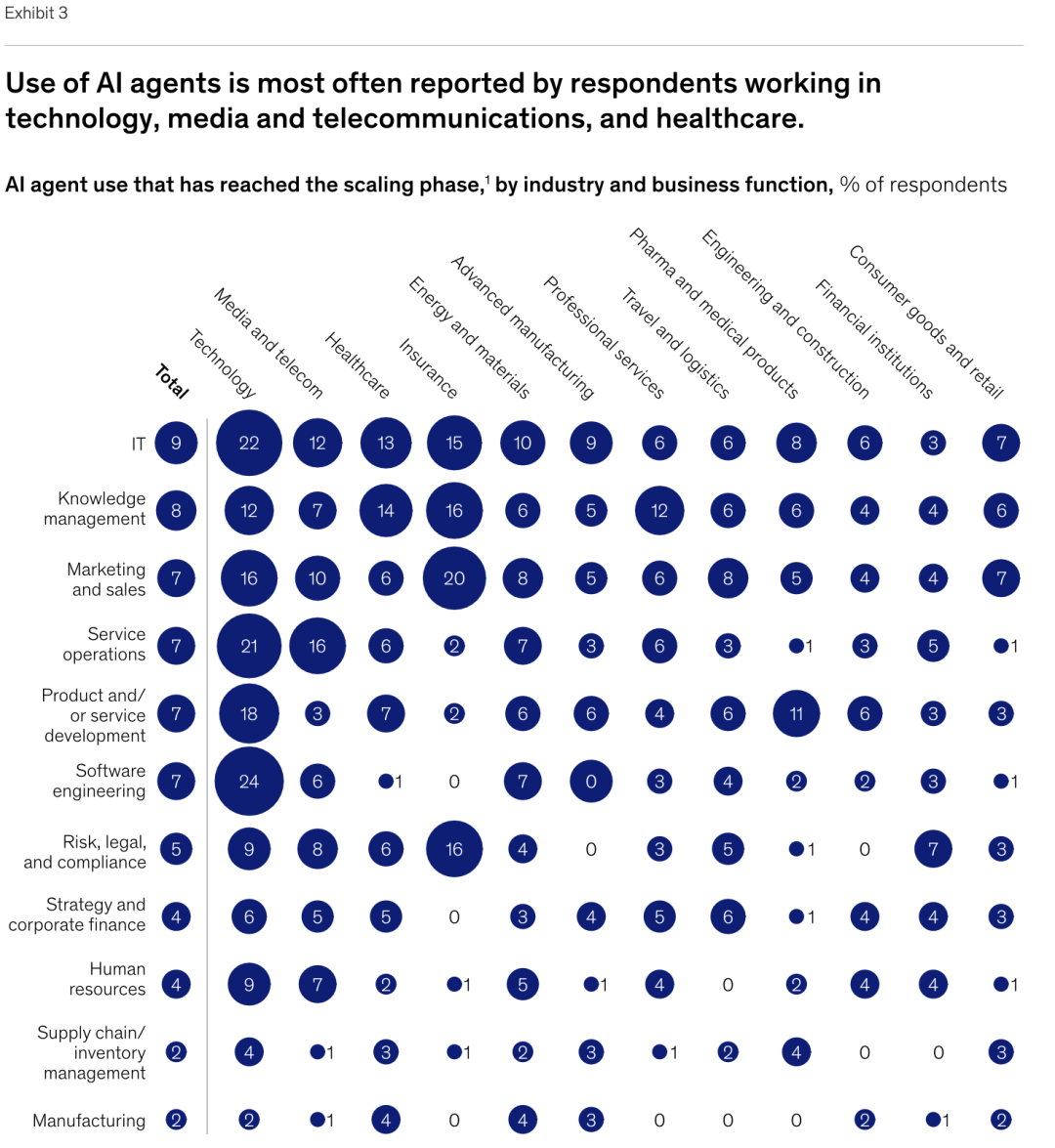 麦肯锡最新重量级报告：《The State of AI》全球企业AI应用现状——AI飞速普及，但能转化成利润的企业，只有 6%