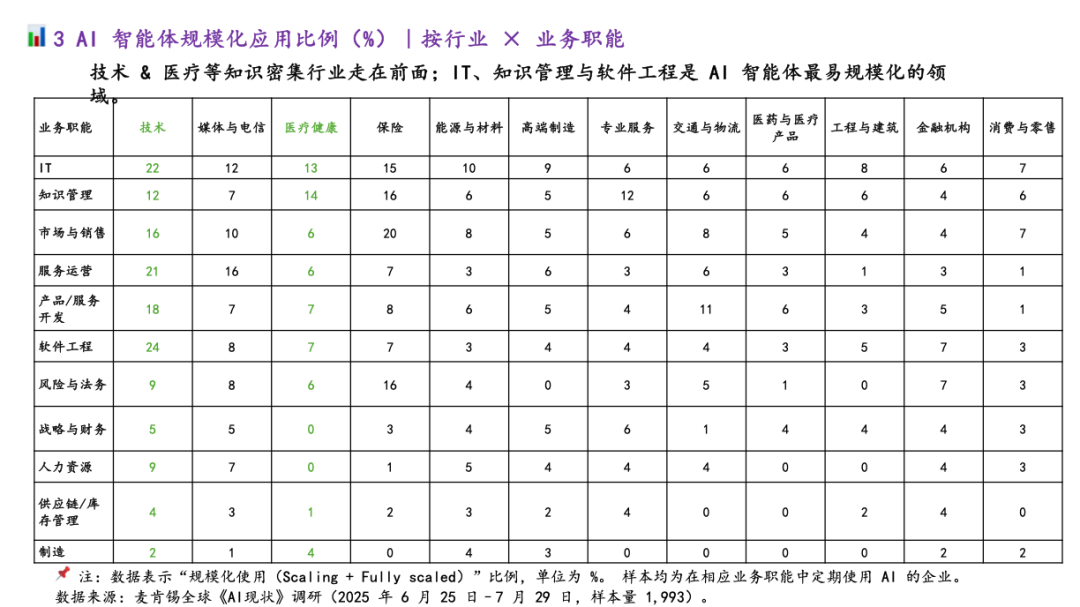 麦肯锡最新重量级报告：《The State of AI》全球企业AI应用现状——AI飞速普及，但能转化成利润的企业，只有 6%