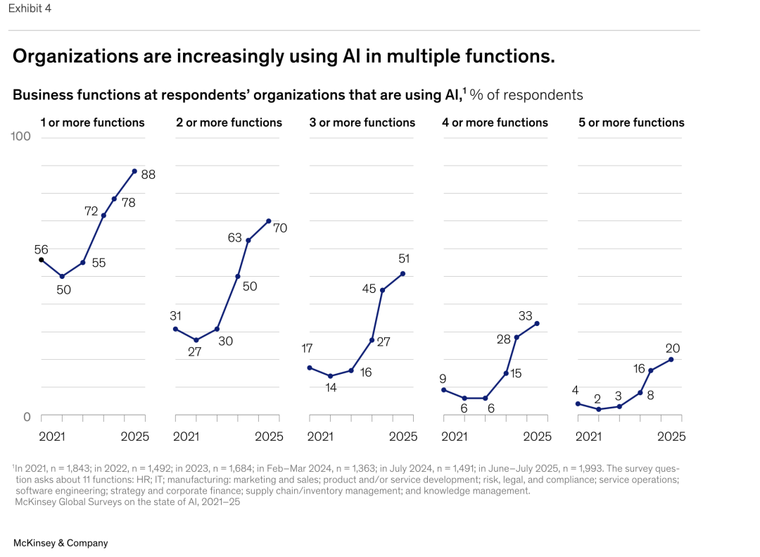 麦肯锡最新重量级报告：《The State of AI》全球企业AI应用现状——AI飞速普及，但能转化成利润的企业，只有 6%