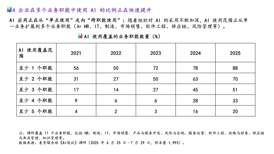 麦肯锡最新重量级报告：《The State of AI》全球企业AI应用现状——AI飞速普及，但能转化成利润的企业，只有 6%