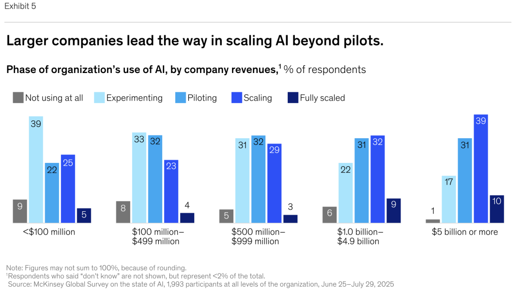 麦肯锡最新重量级报告：《The State of AI》全球企业AI应用现状——AI飞速普及，但能转化成利润的企业，只有 6%