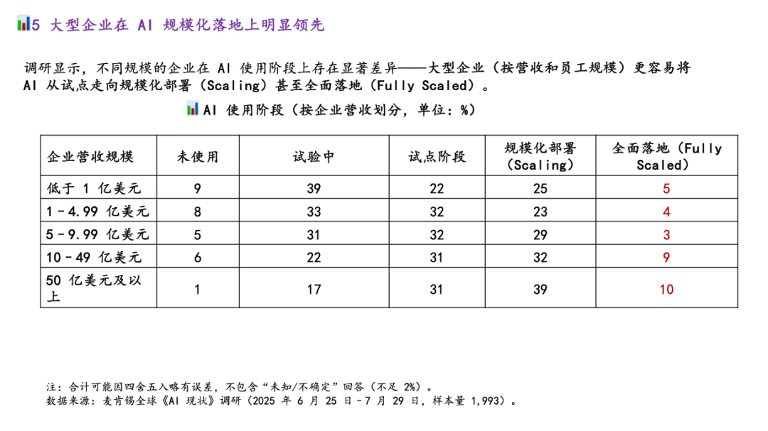 麦肯锡最新重量级报告：《The State of AI》全球企业AI应用现状——AI飞速普及，但能转化成利润的企业，只有 6%