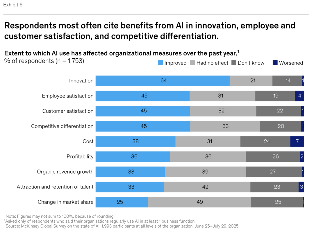 麦肯锡最新重量级报告：《The State of AI》全球企业AI应用现状——AI飞速普及，但能转化成利润的企业，只有 6%