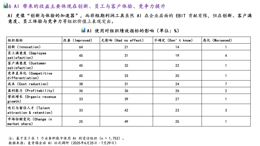 麦肯锡最新重量级报告：《The State of AI》全球企业AI应用现状——AI飞速普及，但能转化成利润的企业，只有 6%