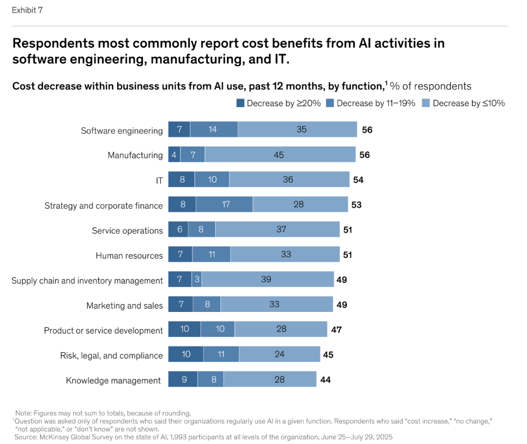 麦肯锡最新重量级报告：《The State of AI》全球企业AI应用现状——AI飞速普及，但能转化成利润的企业，只有 6%