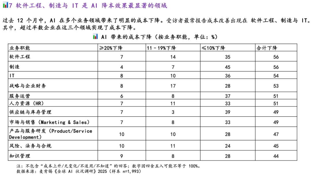 麦肯锡最新重量级报告：《The State of AI》全球企业AI应用现状——AI飞速普及，但能转化成利润的企业，只有 6%