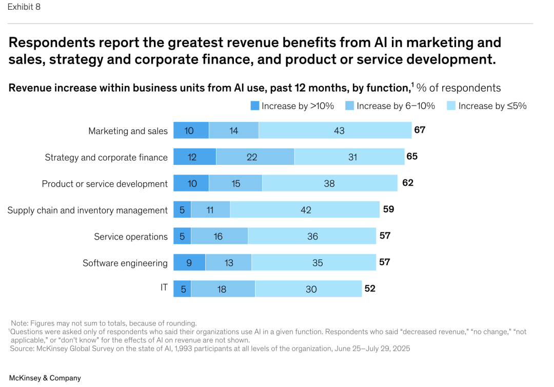 麦肯锡最新重量级报告：《The State of AI》全球企业AI应用现状——AI飞速普及，但能转化成利润的企业，只有 6%